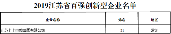 排名21位！hjc黄金城电缆再次荣获“江苏省百强创新型企业”称号