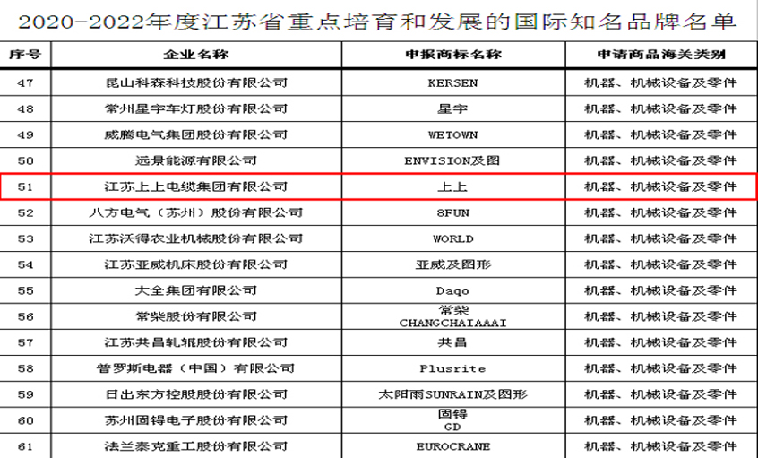 hjc黄金城电缆入选“2020-2022年度江苏省重点培育和发展的国际知名品牌”