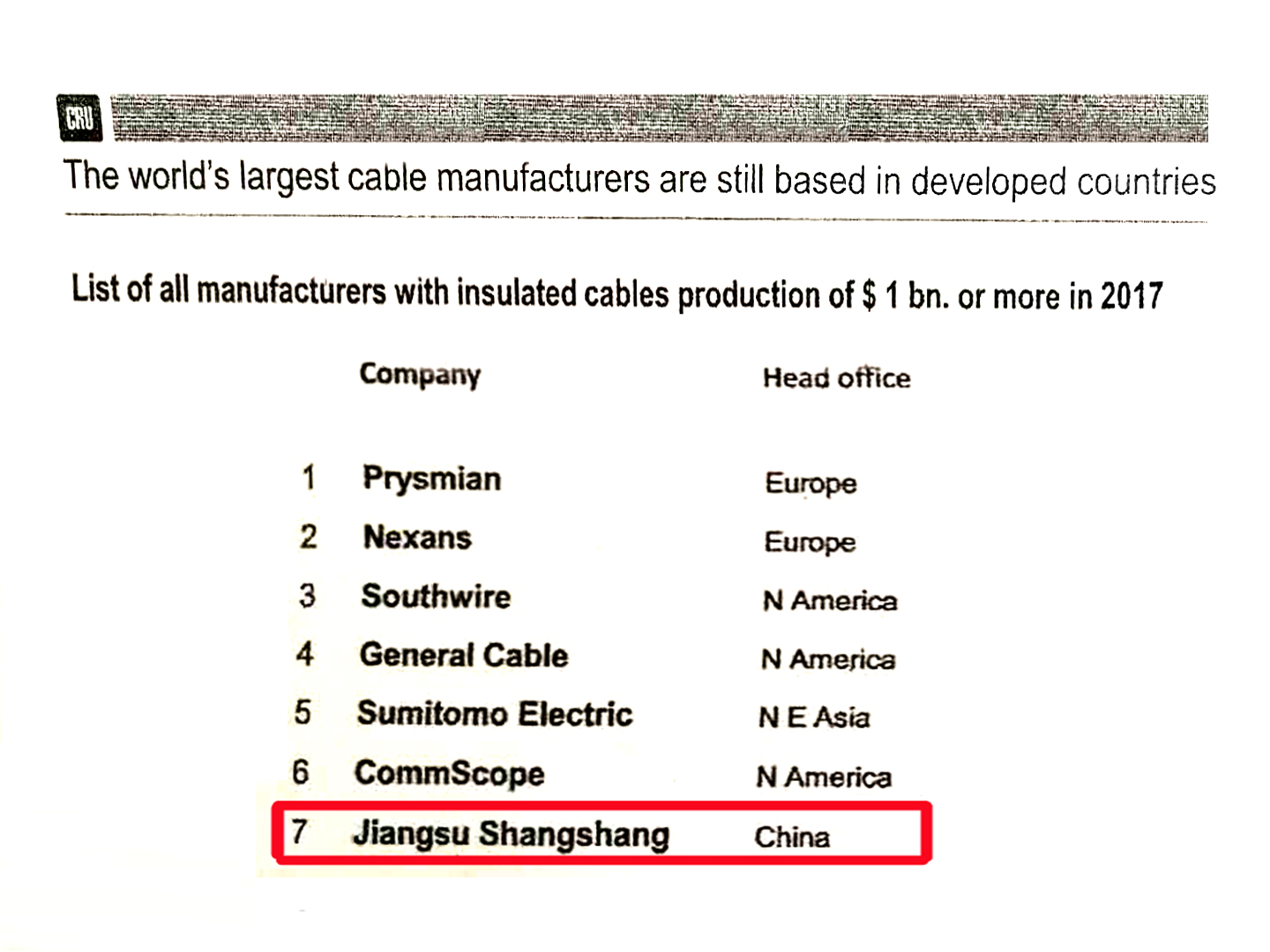 hjc黄金城全球绝缘线缆企业规模排名：中国第一，世界第七