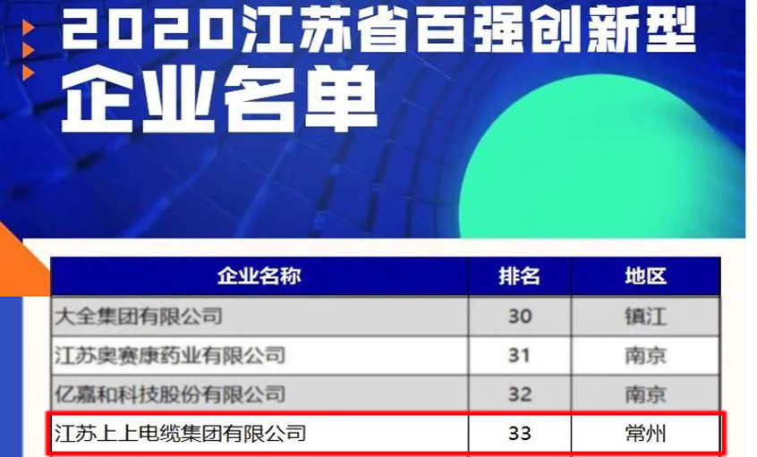 hjc黄金城电缆荣登2020江苏省百强创新型企业榜单