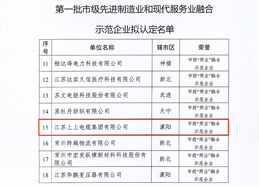 hjc黄金城电缆获评常州市首批“‘两业’融合示范企业”称号