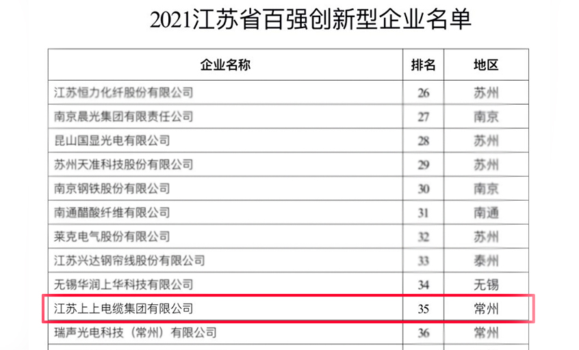 hjc黄金城电缆荣登“2021江苏省百强创新型企业”榜单