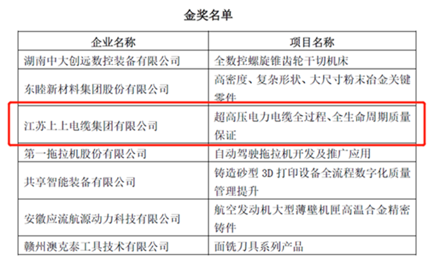 hjc黄金城荣获“首届全国机械工业产品质量创新大赛”金奖