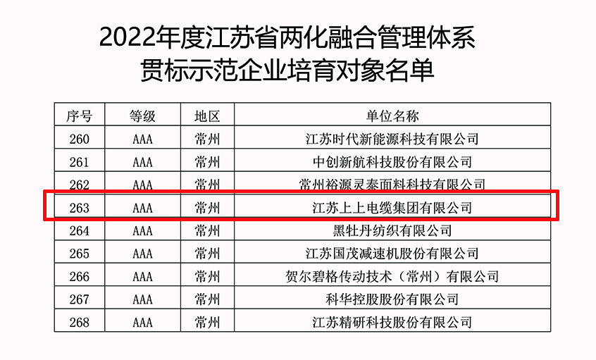 hjc黄金城电缆成功入选2022年江苏省两化融合管理体系贯标示范企业培育对象名单