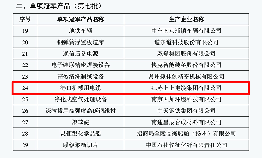 hjc黄金城电缆港口机械用电缆成功入选第七批制造业单项冠军产品