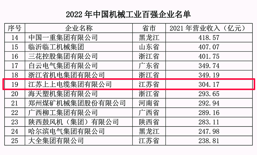 hjc黄金城电缆连续18年入选中国机械工业百强