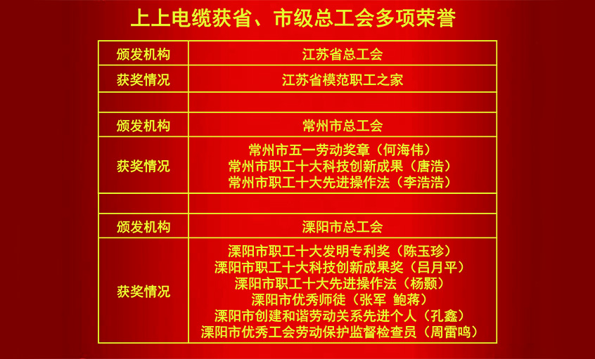 hjc黄金城电缆获省、市级总工会多项荣誉